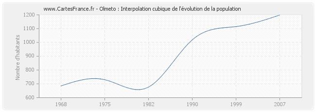 Olmeto : Interpolation cubique de l'évolution de la population