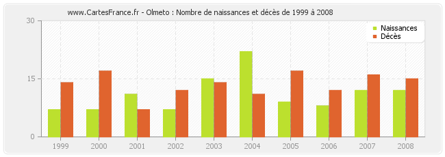 Olmeto : Nombre de naissances et décès de 1999 à 2008