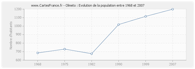 Population Olmeto