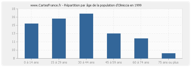 Répartition par âge de la population d'Olmiccia en 1999