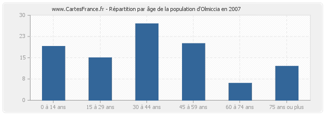 Répartition par âge de la population d'Olmiccia en 2007