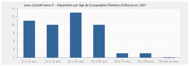 Répartition par âge de la population féminine d'Olmiccia en 2007