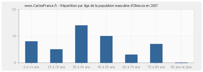 Répartition par âge de la population masculine d'Olmiccia en 2007