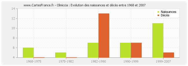 Olmiccia : Evolution des naissances et décès entre 1968 et 2007