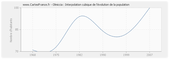 Olmiccia : Interpolation cubique de l'évolution de la population