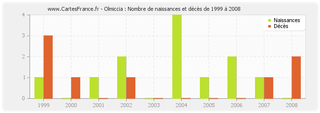 Olmiccia : Nombre de naissances et décès de 1999 à 2008