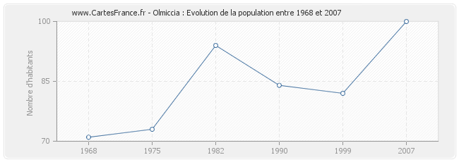 Population Olmiccia