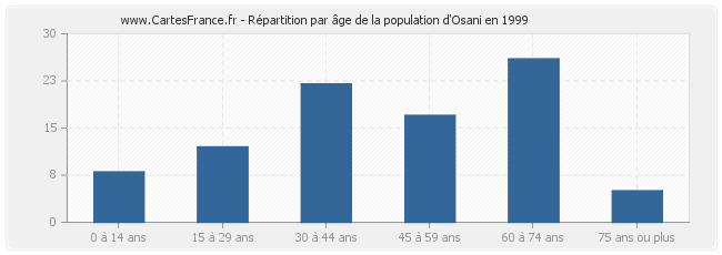 Répartition par âge de la population d'Osani en 1999