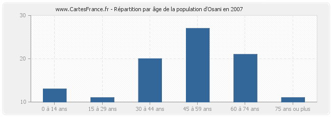 Répartition par âge de la population d'Osani en 2007