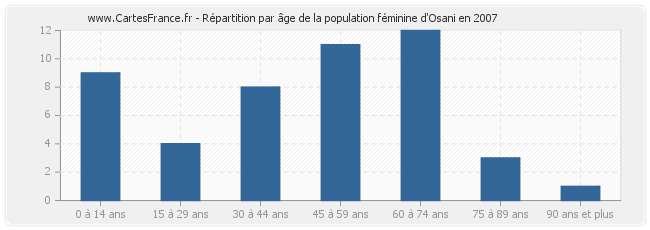 Répartition par âge de la population féminine d'Osani en 2007