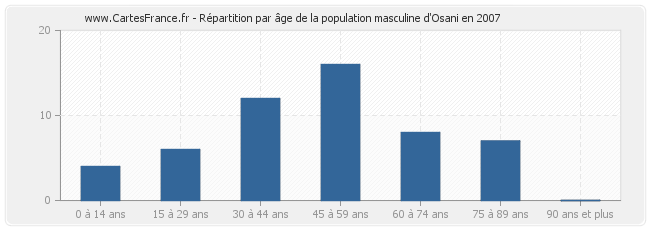 Répartition par âge de la population masculine d'Osani en 2007