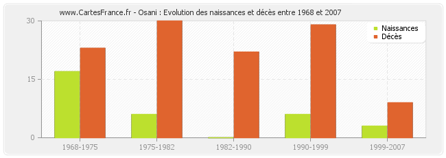 Osani : Evolution des naissances et décès entre 1968 et 2007