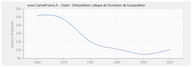 Osani : Interpolation cubique de l'évolution de la population