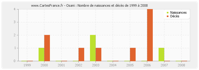 Osani : Nombre de naissances et décès de 1999 à 2008