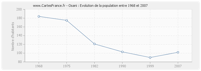 Population Osani