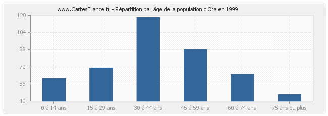 Répartition par âge de la population d'Ota en 1999