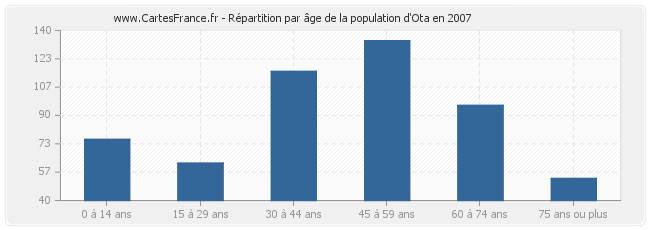 Répartition par âge de la population d'Ota en 2007