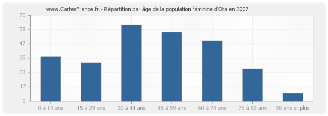 Répartition par âge de la population féminine d'Ota en 2007
