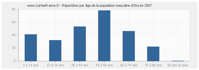 Répartition par âge de la population masculine d'Ota en 2007