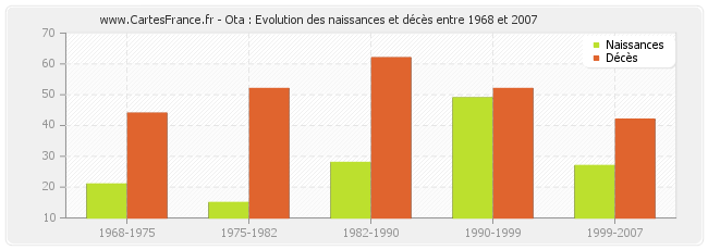 Ota : Evolution des naissances et décès entre 1968 et 2007
