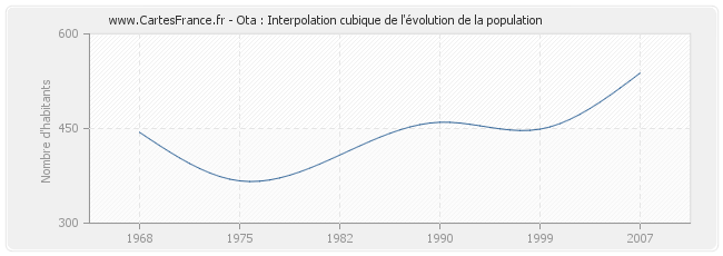 Ota : Interpolation cubique de l'évolution de la population
