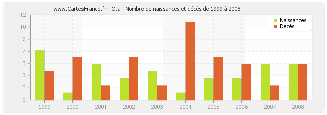 Ota : Nombre de naissances et décès de 1999 à 2008
