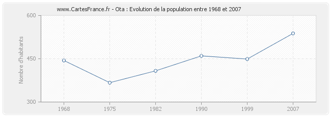 Population Ota