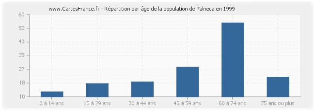 Répartition par âge de la population de Palneca en 1999