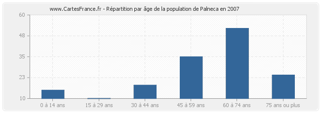 Répartition par âge de la population de Palneca en 2007