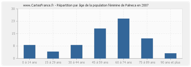 Répartition par âge de la population féminine de Palneca en 2007