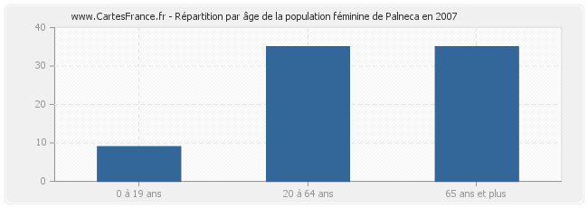 Répartition par âge de la population féminine de Palneca en 2007