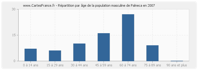 Répartition par âge de la population masculine de Palneca en 2007