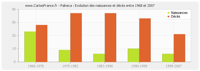 Palneca : Evolution des naissances et décès entre 1968 et 2007