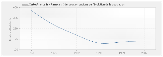 Palneca : Interpolation cubique de l'évolution de la population