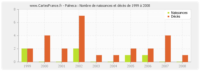 Palneca : Nombre de naissances et décès de 1999 à 2008