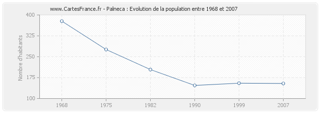 Population Palneca