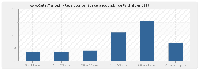 Répartition par âge de la population de Partinello en 1999