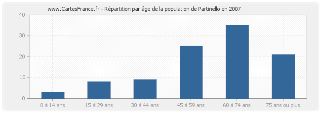 Répartition par âge de la population de Partinello en 2007