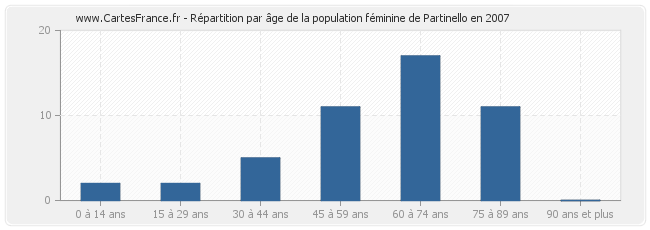 Répartition par âge de la population féminine de Partinello en 2007