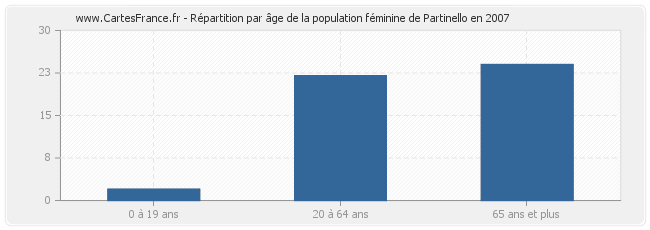 Répartition par âge de la population féminine de Partinello en 2007