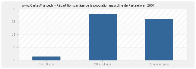 Répartition par âge de la population masculine de Partinello en 2007