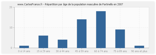 Répartition par âge de la population masculine de Partinello en 2007