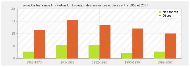 Partinello : Evolution des naissances et décès entre 1968 et 2007