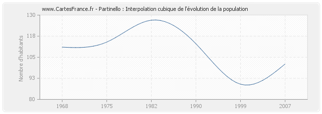 Partinello : Interpolation cubique de l'évolution de la population