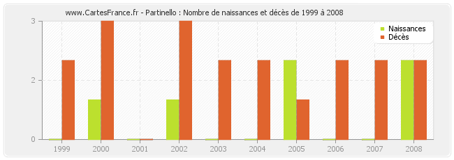 Partinello : Nombre de naissances et décès de 1999 à 2008