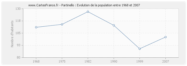 Population Partinello
