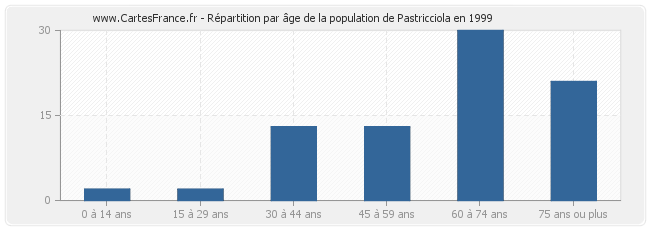 Répartition par âge de la population de Pastricciola en 1999