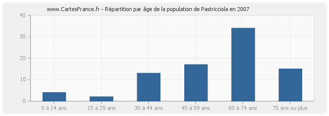 Répartition par âge de la population de Pastricciola en 2007