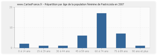 Répartition par âge de la population féminine de Pastricciola en 2007