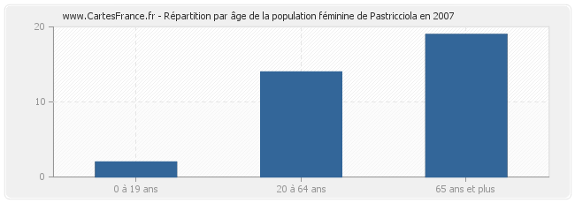 Répartition par âge de la population féminine de Pastricciola en 2007